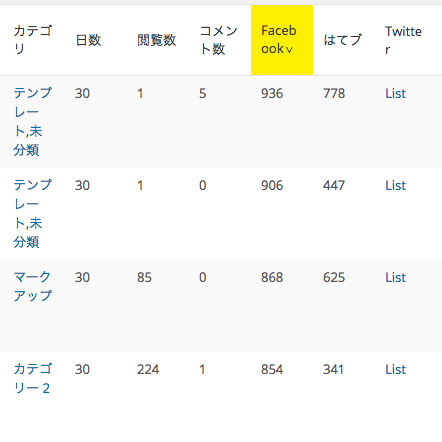 WordPress コンテンツ分析β SNSシェア数